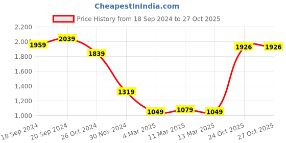 myntra.com SAVI Gathered Kurta & Trousers Set With Dupatta savi Price History Graph from 18 Sep 2024 to 27 Oct 2025