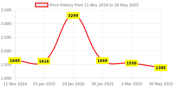 myntra.com SAVI Geometric Embroidered Longline Open Front Shrug savi Price History Graph from 11 Nov 2024 to 30 May 2025