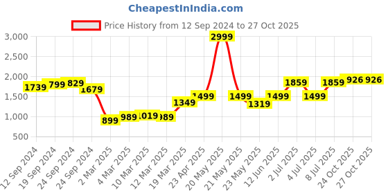 myntra.com SAVI Heavy Embroidered A Line Kurta & Trousers set with Dupatta savi Price History Graph from 12 Sep 2024 to 27 Oct 2025