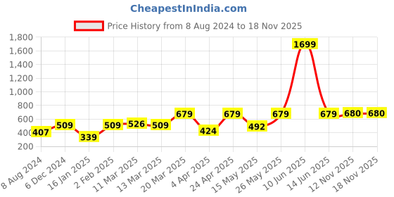 myntra.com SAVI Keyhole Neck Cuffed Sleeves Regular Top savi Price History Graph from 8 Aug 2024 to 18 Nov 2025