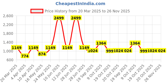 myntra.com SAVI Off-Shoulder Self Design Cotton Bardot Top savi Price History Graph from 20 Mar 2025 to 25 Nov 2025