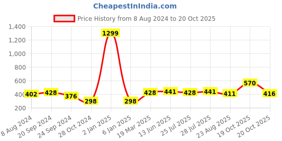 myntra.com SAVI Pink Off Shoulder Bardot Top savi Price History Graph from 8 Aug 2024 to 20 Oct 2025