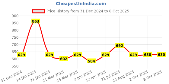 myntra.com SAVI Printed A-Line Kurtis savi Price History Graph from 31 Dec 2024 to 8 Oct 2025
