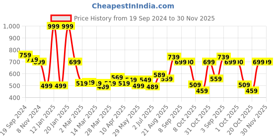 myntra.com SAVI Printed Cotton Scarf savi Price History Graph from 19 Sep 2024 to 29 Nov 2025