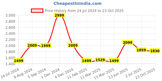 myntra.com SAVI Printed Pure Cotton Shirt Collar Tunic With Salwar savi Price History Graph from 24 Jul 2024 to 23 Oct 2025