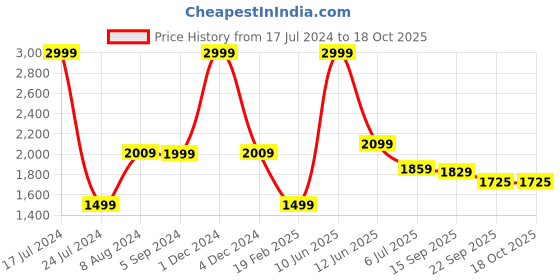 myntra.com SAVI Printed Pure Cotton Shirt Collar Tunic With Salwar savi Price History Graph from 17 Jul 2024 to 17 Oct 2025