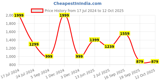 myntra.com SAVI Printed Pure Cotton Top & Trouser savi Price History Graph from 17 Jul 2024 to 12 Oct 2025