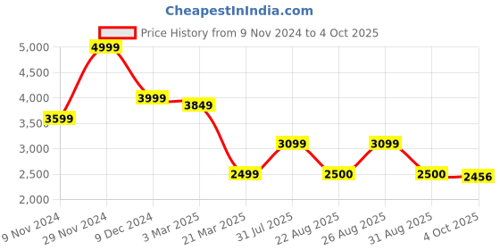 myntra.com SAVI Printed Sequinned Foil Print Ready to Wear Lehenga & Blouse With Dupatta savi Price History Graph from 9 Nov 2024 to 4 Oct 2025