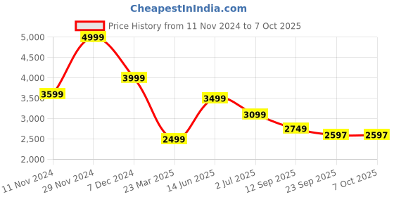 myntra.com SAVI Printed Sequinned Foil Print Ready to Wear Lehenga & Blouse With Dupatta savi Price History Graph from 11 Nov 2024 to 7 Oct 2025