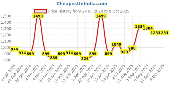 myntra.com SAVI Rust Striped Puff Sleeves Pure Cotton A-Line Midi Dress savi Price History Graph from 24 Jul 2024 to 9 Oct 2025