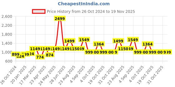 myntra.com SAVI Self Design Off-Shoulder Cotton Bardot Top savi Price History Graph from 26 Oct 2024 to 18 Nov 2025