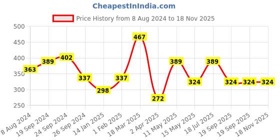 myntra.com SAVI Self Design Off-Shoulder Puff Sleeves Bardot Top savi Price History Graph from 8 Aug 2024 to 18 Nov 2025