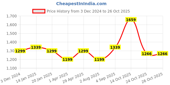 myntra.com SAVI Striped Dyed A-Line Cotton Dress savi Price History Graph from 3 Dec 2024 to 26 Oct 2025