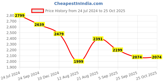 myntra.com SAVI Tie and Dye Dyed A-Line Midi Dress savi Price History Graph from 24 Jul 2024 to 24 Oct 2025