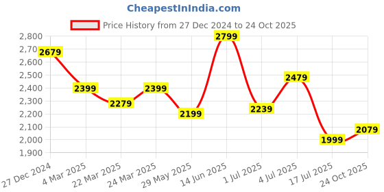 myntra.com SAVI Tie and Dye Dyed Fit & Flare Midi Dress savi Price History Graph from 27 Dec 2024 to 24 Oct 2025