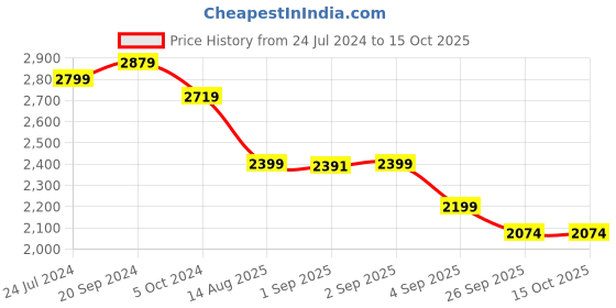myntra.com SAVI Tie & Dye Printed Gathered Tiered Dobby Pure Cotton A-Line Midi Dress savi Price History Graph from 24 Jul 2024 to 14 Oct 2025