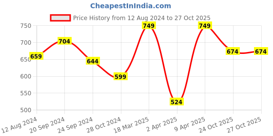 myntra.com SAVI V-Neck Pleated Straight Kurta savi Price History Graph from 12 Aug 2024 to 27 Oct 2025