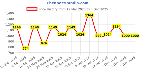 myntra.com SAVI White Off-Shoulder Cotton Top savi Price History Graph from 17 Mar 2025 to 5 Dec 2025