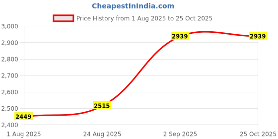 myntra.com SAVI Women Floral Printed Cotton Kurta with Trousers & Dupatta savi Price History Graph from 1 Aug 2025 to 25 Oct 2025