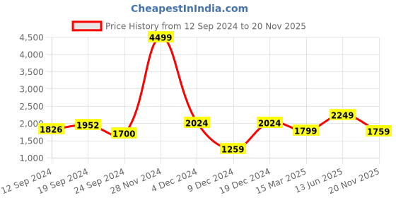 myntra.com SAVI Women Floral Printed Empire Gotta Patti Kurta with Trousers & With Dupatta savi Price History Graph from 12 Sep 2024 to 20 Nov 2025