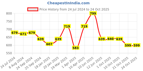 myntra.com SAVI Women Relaxed Straight Fit Cotton Trousers savi Price History Graph from 24 Jul 2024 to 23 Oct 2025