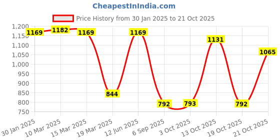 myntra.com SAVI Women Relaxed Straight Leg Mid-Rise Trousers savi Price History Graph from 30 Jan 2025 to 21 Oct 2025