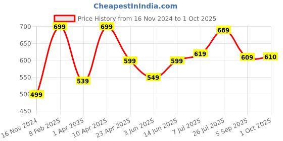 myntra.com SAVI Women Scarf savi Price History Graph from 16 Nov 2024 to 1 Oct 2025