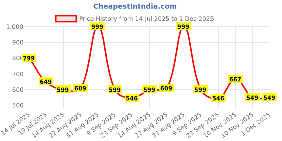myntra.com SAVOUR AND AURA Blueberry Vanilla Oud Long Lasting Eau De Parfum- 50 ml savour and aura Price History Graph from 14 Jul 2025 to 30 Nov 2025