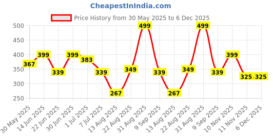 myntra.com SAVOUR AND AURA Forest Oud Long Lasting Eau de Parfum - 30 ml savour and aura Price History Graph from 30 May 2025 to 5 Dec 2025