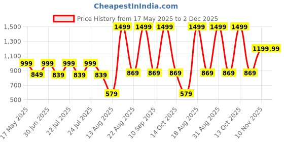 myntra.com SAVOUR AND AURA Palm Blush Long Lasting Eau De Parfum - 50 ml savour and aura Price History Graph from 17 May 2025 to 1 Dec 2025