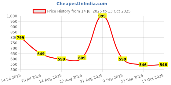 myntra.com SAVOUR AND AURA Soft Musk Long Lasting Eau De Parfum- 50 ml savour and aura Price History Graph from 14 Jul 2025 to 13 Oct 2025