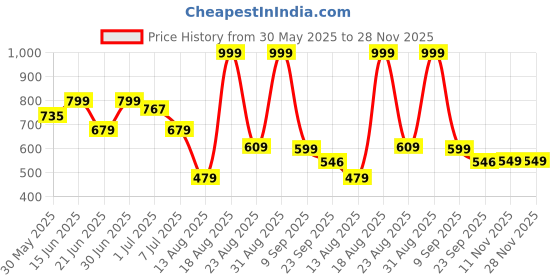 myntra.com SAVOUR AND AURA Voyage Long Lasting Eau De Parfum- 50 ml savour and aura Price History Graph from 30 May 2025 to 27 Nov 2025