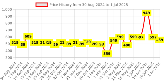 myntra.com SAVYA HOME Blue Anti-Skid 210 GSM Polyester Bath Mat savya home Price History Graph from 30 Aug 2024 to 1 Jul 2025