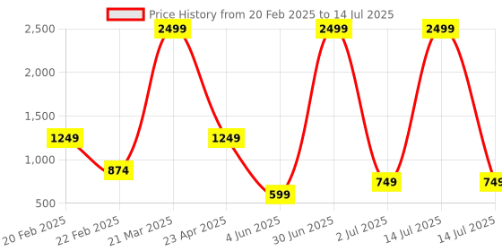 myntra.com SAWADI Block Mules sawadi Price History Graph from 20 Feb 2025 to 14 Jul 2025