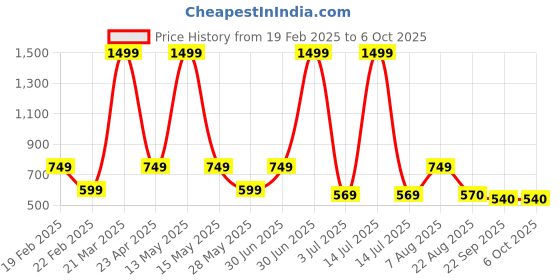myntra.com SAWADI Block Peep Toes sawadi Price History Graph from 19 Feb 2025 to 5 Oct 2025