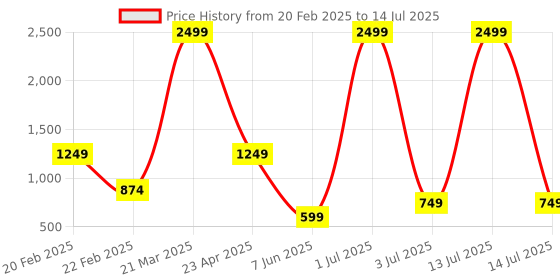 myntra.com SAWADI Block with sawadi Price History Graph from 20 Feb 2025 to 14 Jul 2025