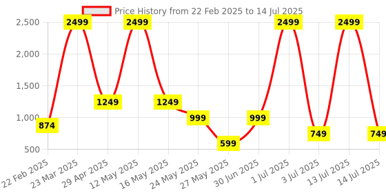 myntra.com SAWADI Block with sawadi Price History Graph from 22 Feb 2025 to 14 Jul 2025