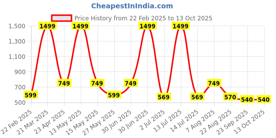 myntra.com SAWADI Embellished Block Mules sawadi Price History Graph from 22 Feb 2025 to 12 Oct 2025