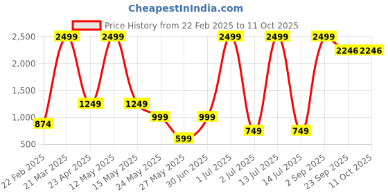myntra.com SAWADI Embellished Block Sandals sawadi Price History Graph from 22 Feb 2025 to 11 Oct 2025