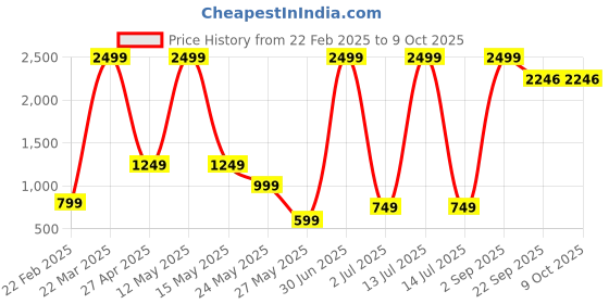 myntra.com SAWADI Embellished Kitten Mules sawadi Price History Graph from 22 Feb 2025 to 9 Oct 2025
