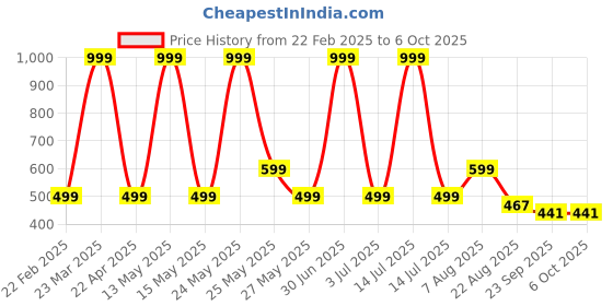 myntra.com SAWADI Embellished Wedge with sawadi Price History Graph from 22 Feb 2025 to 5 Oct 2025