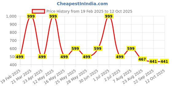 myntra.com SAWADI Flatform Pumps with Laser Cuts sawadi Price History Graph from 19 Feb 2025 to 12 Oct 2025