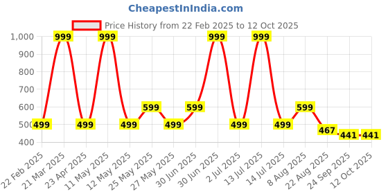 myntra.com SAWADI Flatform with sawadi Price History Graph from 22 Feb 2025 to 11 Oct 2025