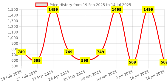 myntra.com SAWADI Printed Block Sandals sawadi Price History Graph from 19 Feb 2025 to 14 Jul 2025