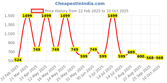 myntra.com SAWADI Printed Flatform with sawadi Price History Graph from 22 Feb 2025 to 9 Oct 2025