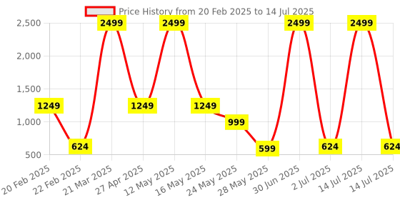 myntra.com SAWADI Textured Block Sandals with Buckles sawadi Price History Graph from 20 Feb 2025 to 14 Jul 2025
