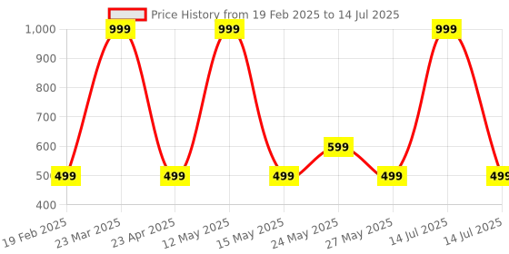 myntra.com SAWADI Wedge with sawadi Price History Graph from 19 Feb 2025 to 14 Jul 2025