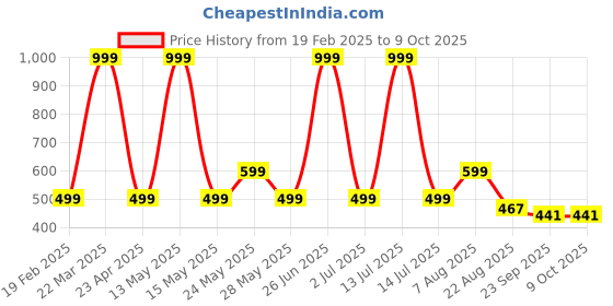 myntra.com SAWADI Wedge with Bows sawadi Price History Graph from 19 Feb 2025 to 8 Oct 2025