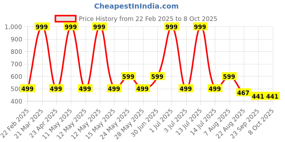 myntra.com SAWADI Wedge with Buckles sawadi Price History Graph from 22 Feb 2025 to 8 Oct 2025