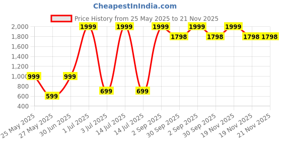 myntra.com SAWADI Women Ethnic Embellished Block Heel Open Toe Sandals sawadi Price History Graph from 25 May 2025 to 20 Nov 2025
